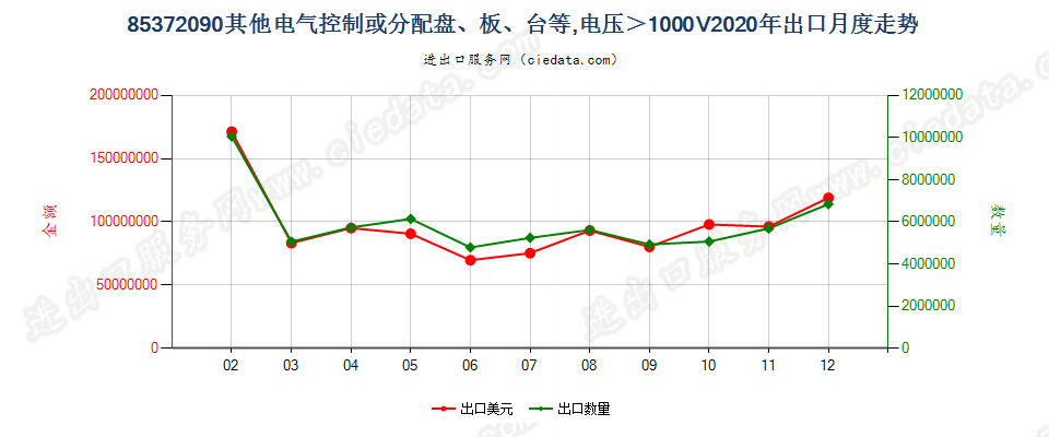 85372090其他电气控制或分配盘、板、台等，电压＞1000V出口2020年月度走势图