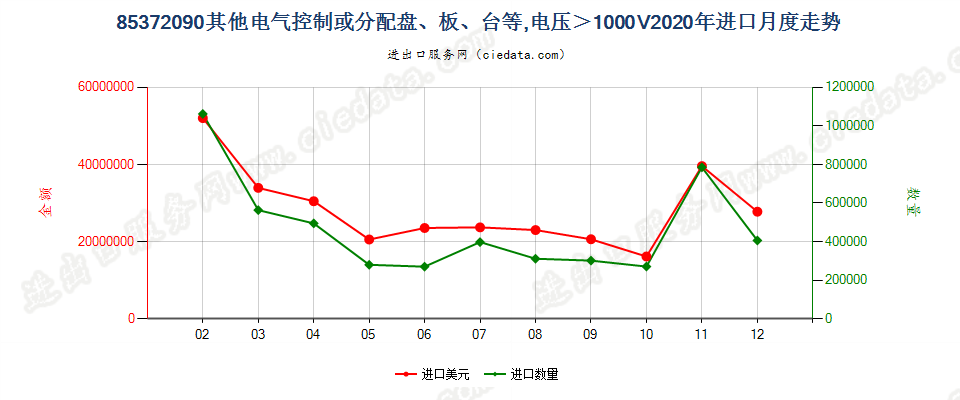 85372090其他电气控制或分配盘、板、台等，电压＞1000V进口2020年月度走势图