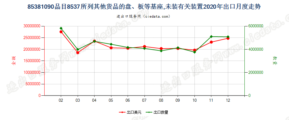 85381090品目8537所列其他货品的盘、板等基座，未装有关装置出口2020年月度走势图