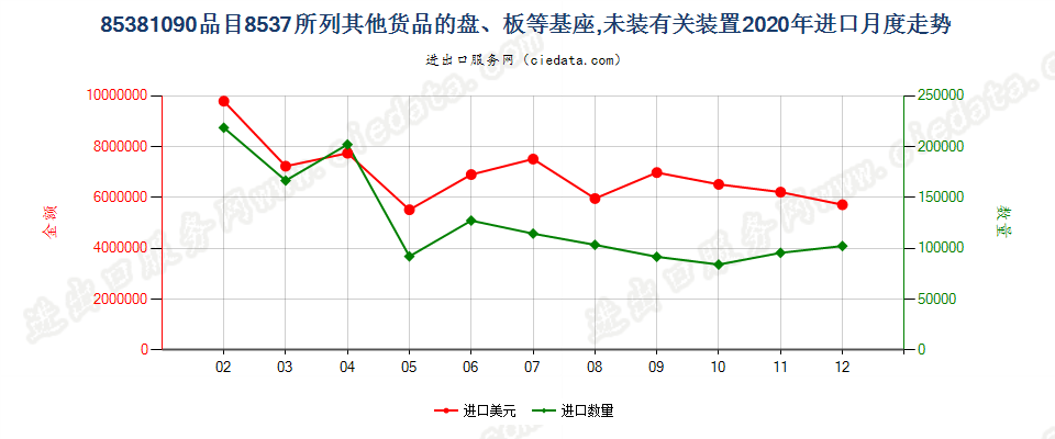 85381090品目8537所列其他货品的盘、板等基座，未装有关装置进口2020年月度走势图