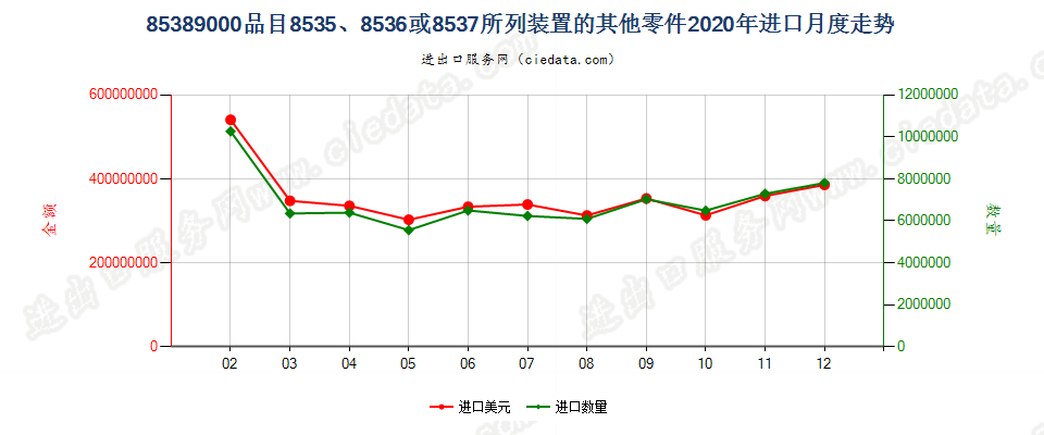 85389000品目8535、8536或8537所列装置的其他零件进口2020年月度走势图