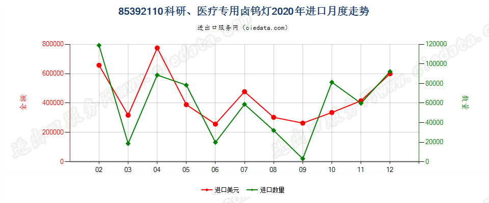 85392110科研、医疗专用卤钨灯进口2020年月度走势图