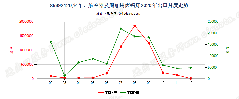 85392120火车、航空器及船舶用卤钨灯出口2020年月度走势图