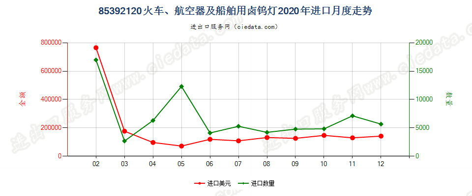 85392120火车、航空器及船舶用卤钨灯进口2020年月度走势图