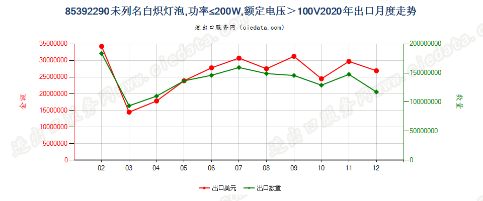 85392290未列名白炽灯泡，功率≤200W，额定电压＞100V出口2020年月度走势图