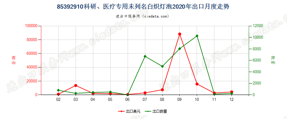 85392910科研、医疗专用未列名白炽灯泡出口2020年月度走势图