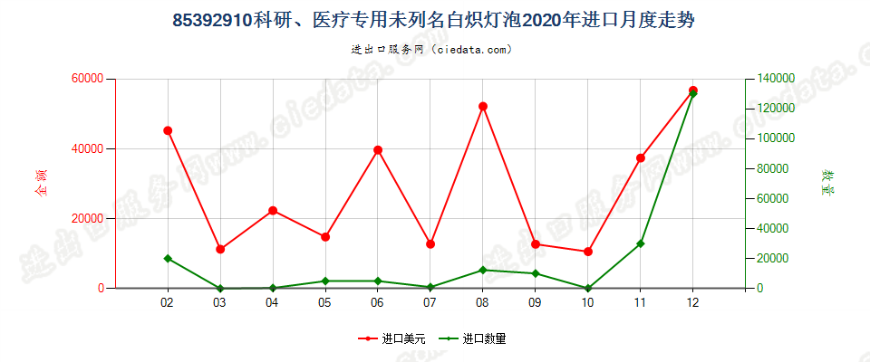 85392910科研、医疗专用未列名白炽灯泡进口2020年月度走势图