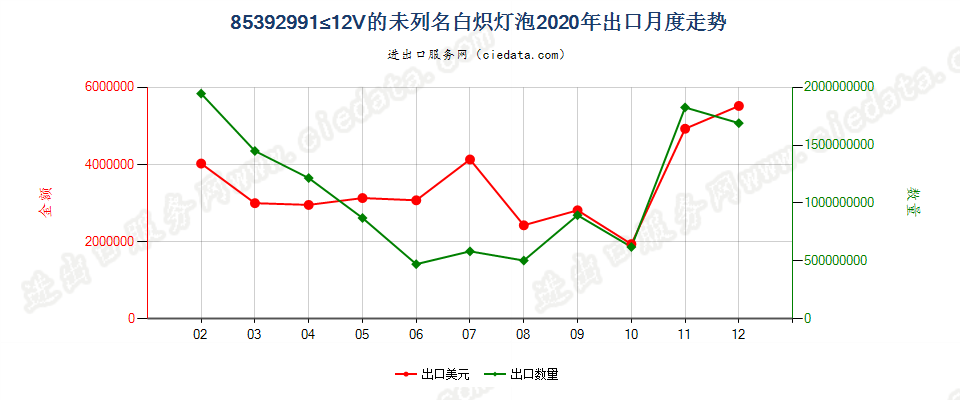 85392991≤12V的未列名白炽灯泡出口2020年月度走势图