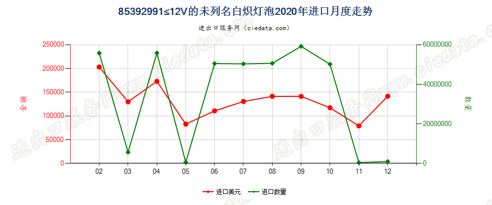 85392991≤12V的未列名白炽灯泡进口2020年月度走势图