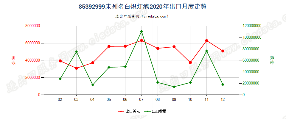 85392999未列名白炽灯泡出口2020年月度走势图