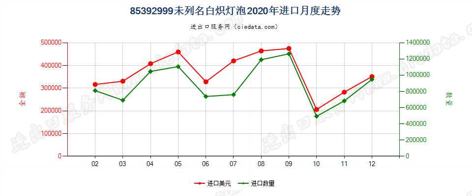 85392999未列名白炽灯泡进口2020年月度走势图