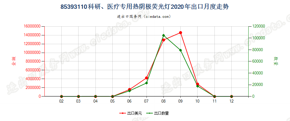 85393110科研、医疗专用热阴极荧光灯出口2020年月度走势图