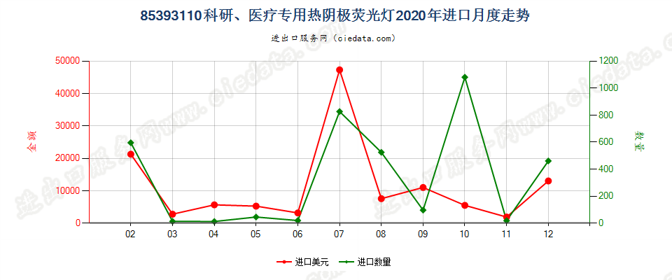 85393110科研、医疗专用热阴极荧光灯进口2020年月度走势图