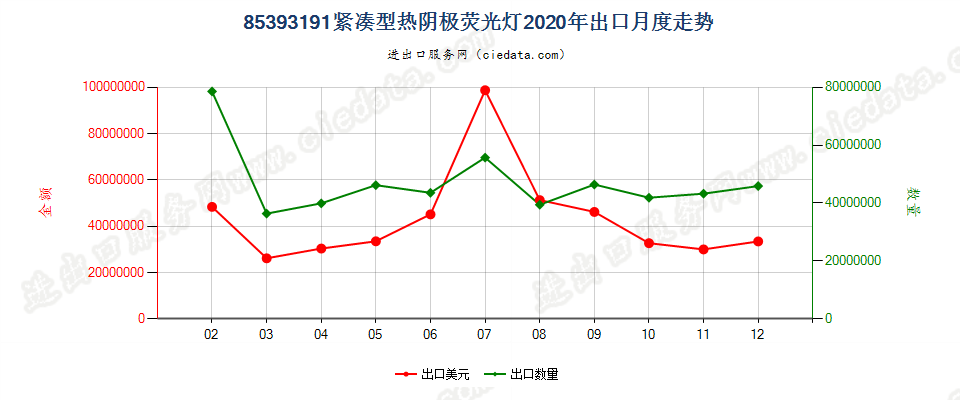 85393191紧凑型热阴极荧光灯出口2020年月度走势图