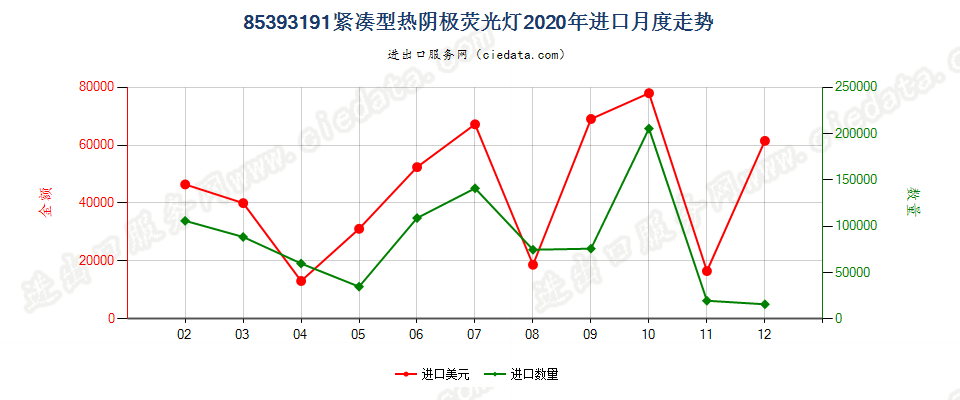 85393191紧凑型热阴极荧光灯进口2020年月度走势图