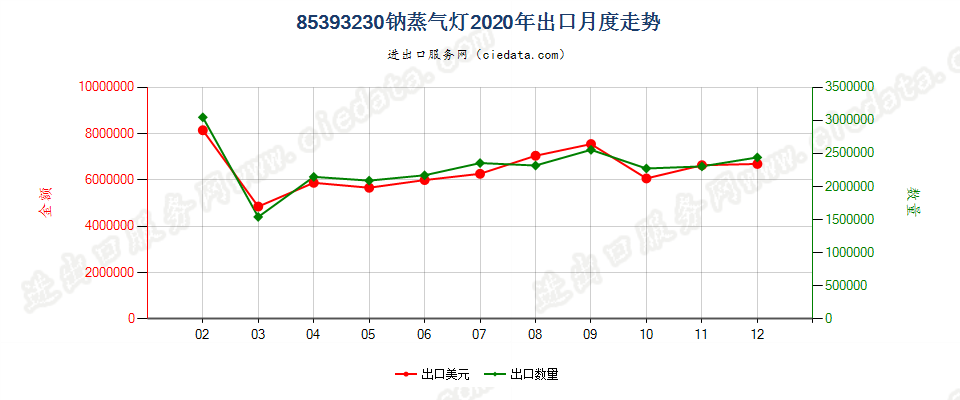 85393230钠蒸气灯出口2020年月度走势图