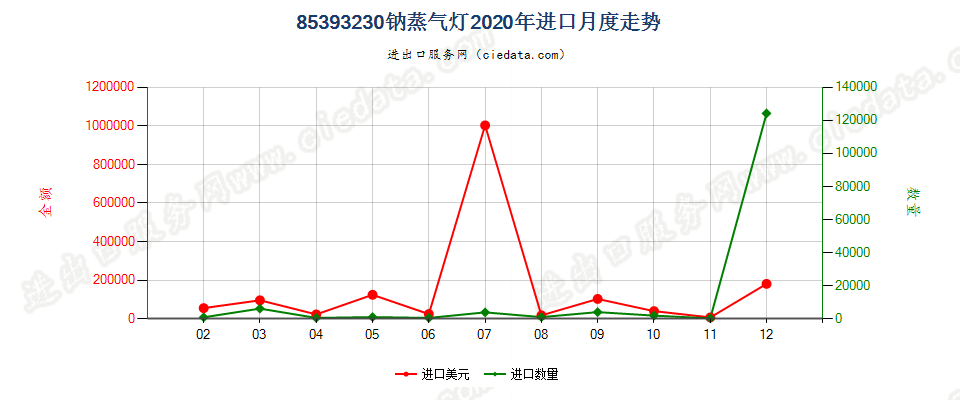 85393230钠蒸气灯进口2020年月度走势图