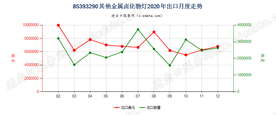 85393290其他金属卤化物灯出口2020年月度走势图