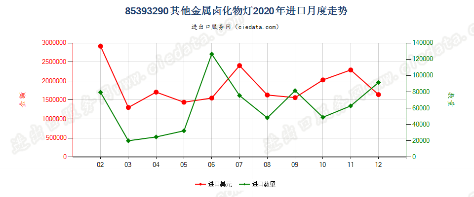 85393290其他金属卤化物灯进口2020年月度走势图