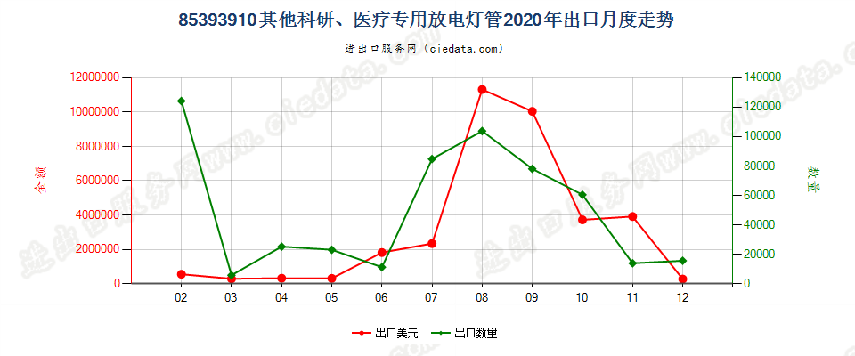 85393910其他科研、医疗专用放电灯管出口2020年月度走势图