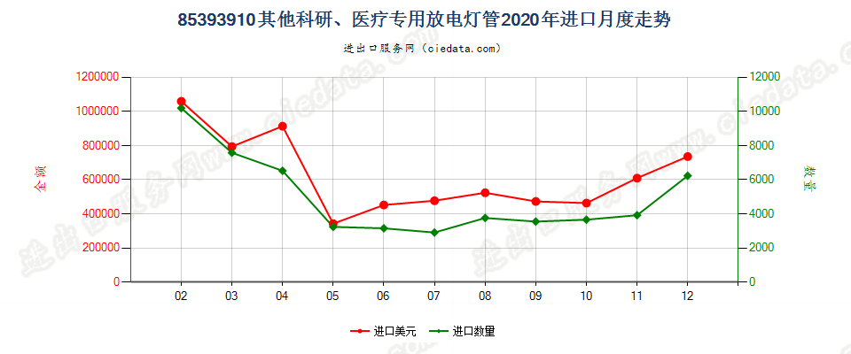 85393910其他科研、医疗专用放电灯管进口2020年月度走势图