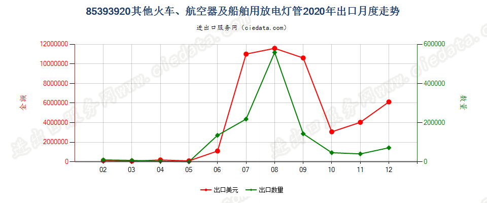 85393920其他火车、航空器及船舶用放电灯管出口2020年月度走势图