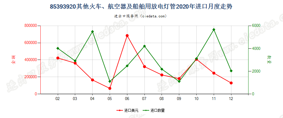 85393920其他火车、航空器及船舶用放电灯管进口2020年月度走势图