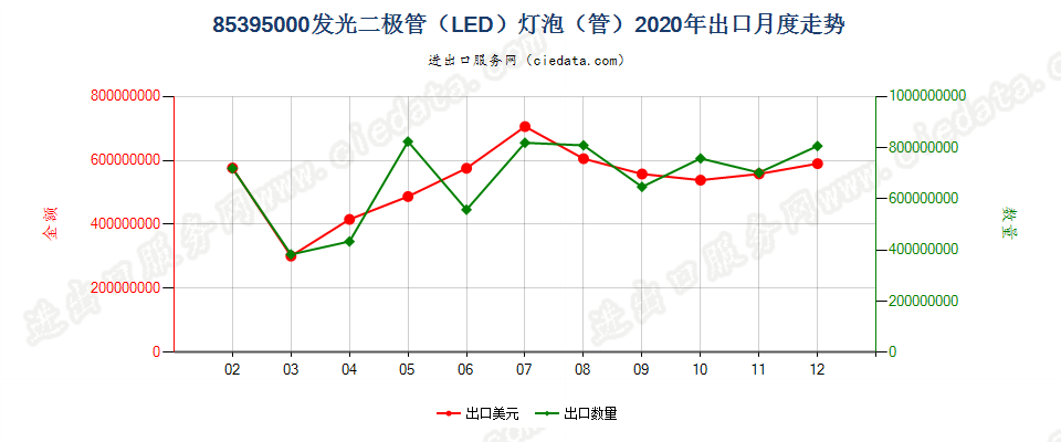 85395000(2021STOP)发光二极管（LED）灯泡（管）出口2020年月度走势图