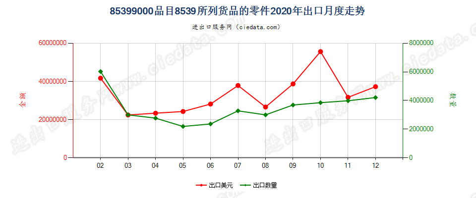 85399000(2022STOP)品目8539所列货品的零件出口2020年月度走势图