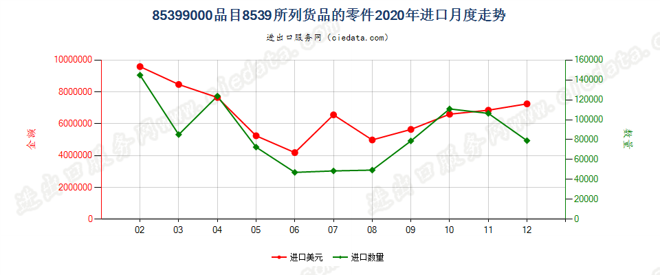 85399000(2022STOP)品目8539所列货品的零件进口2020年月度走势图