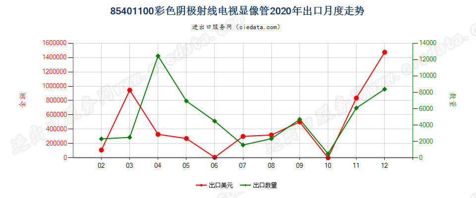 85401100彩色阴极射线电视显像管出口2020年月度走势图