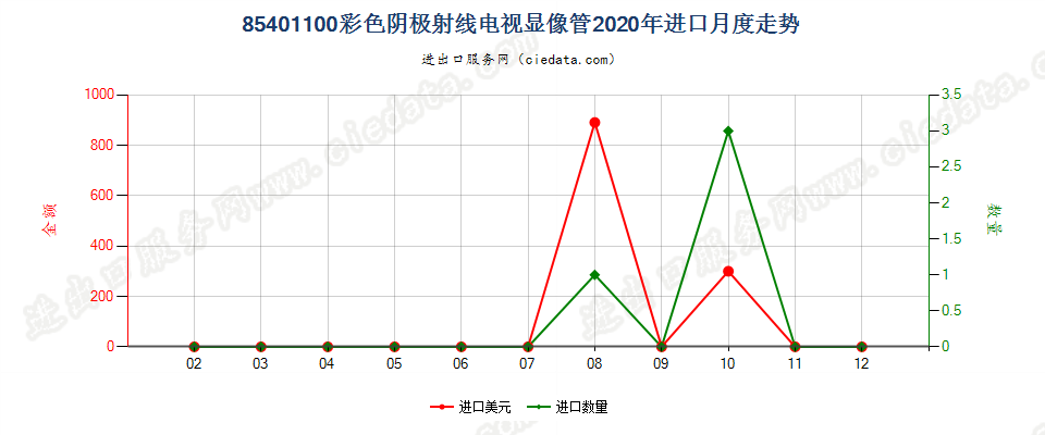 85401100彩色阴极射线电视显像管进口2020年月度走势图