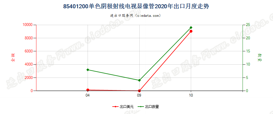 85401200单色阴极射线电视显像管出口2020年月度走势图