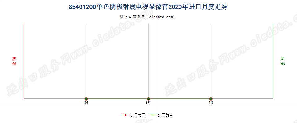 85401200单色阴极射线电视显像管进口2020年月度走势图