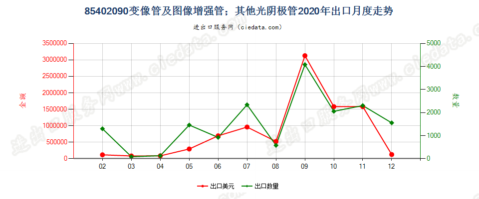 85402090变像管及图像增强管；其他光阴极管出口2020年月度走势图