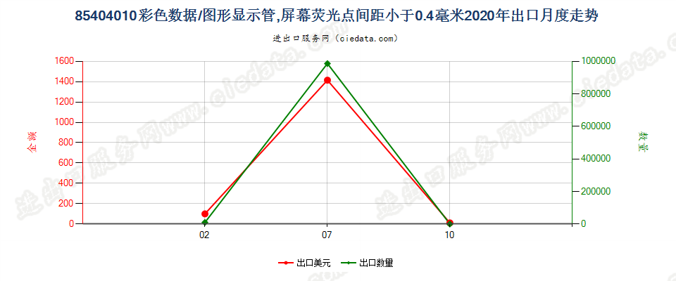 85404010彩色数据/图形显示管，屏幕荧光点间距小于0.4毫米出口2020年月度走势图