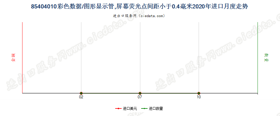 85404010彩色数据/图形显示管，屏幕荧光点间距小于0.4毫米进口2020年月度走势图