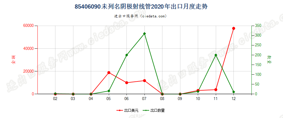 85406090未列名阴极射线管出口2020年月度走势图