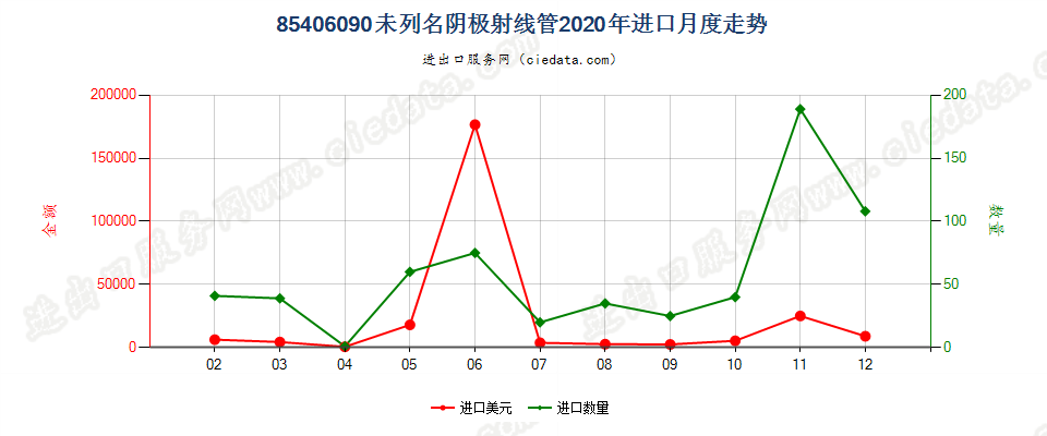 85406090未列名阴极射线管进口2020年月度走势图