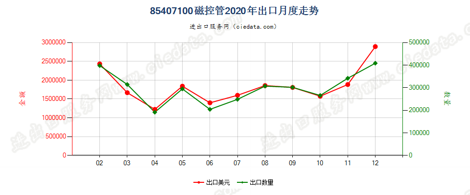 85407100磁控管出口2020年月度走势图