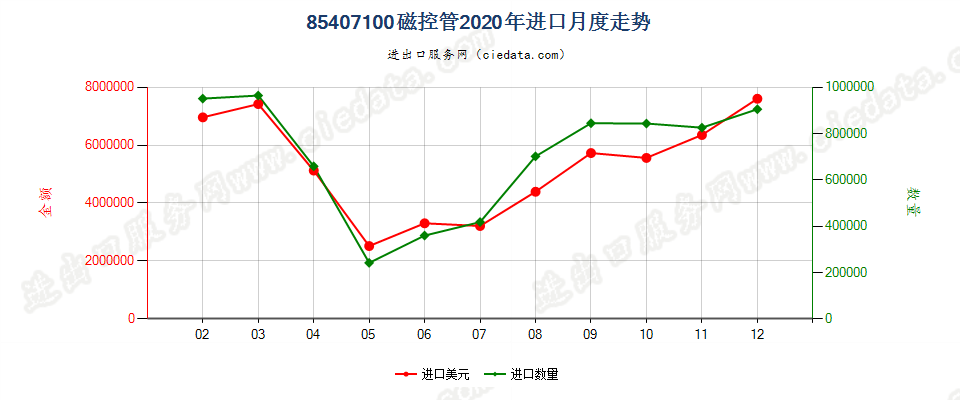 85407100磁控管进口2020年月度走势图