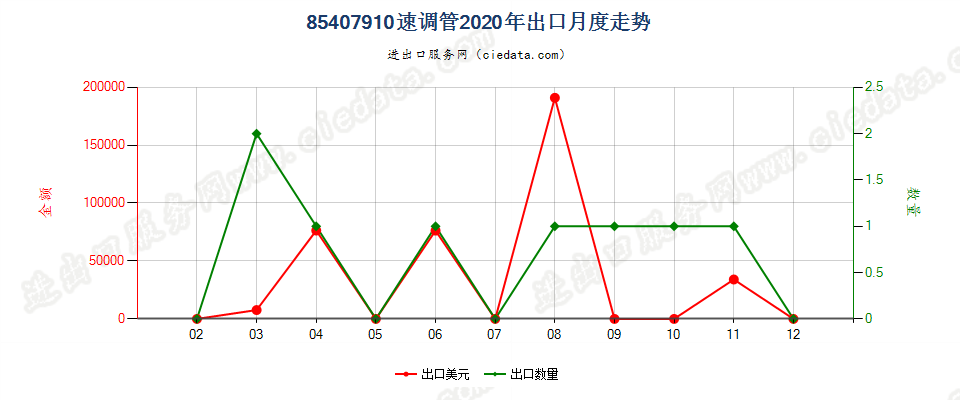 85407910速调管出口2020年月度走势图