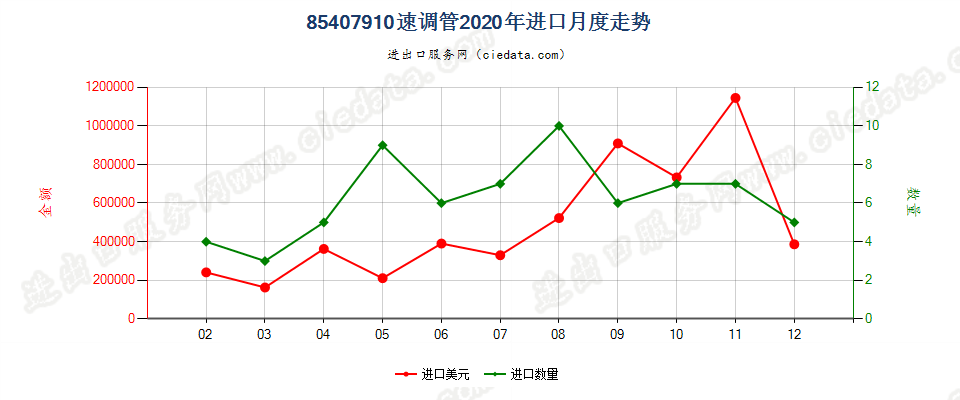 85407910速调管进口2020年月度走势图