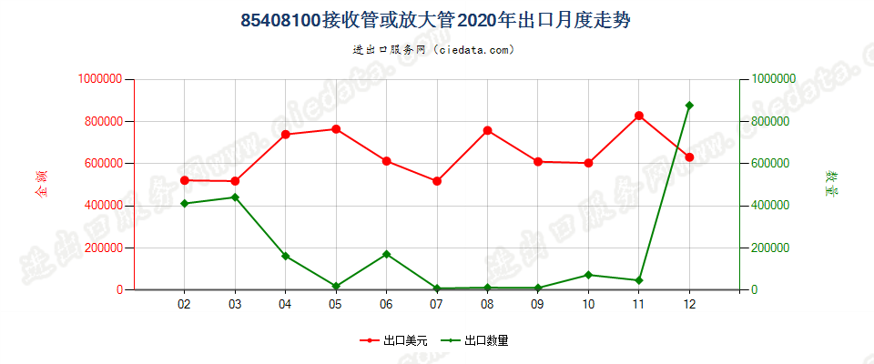 85408100接收管或放大管出口2020年月度走势图