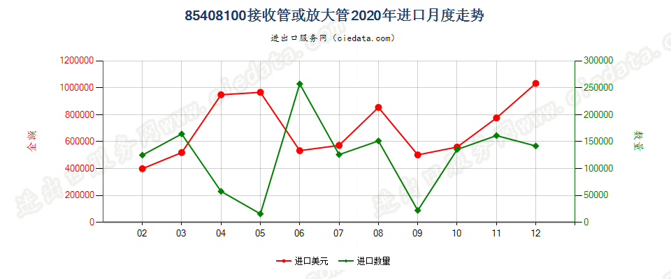 85408100接收管或放大管进口2020年月度走势图