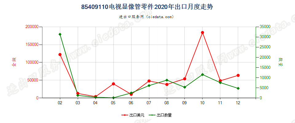 85409110电视显像管零件出口2020年月度走势图