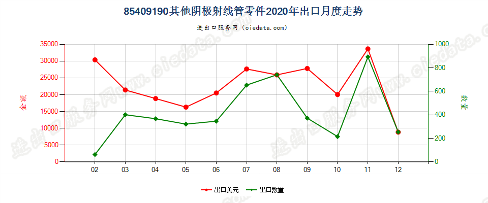 85409190其他阴极射线管零件出口2020年月度走势图