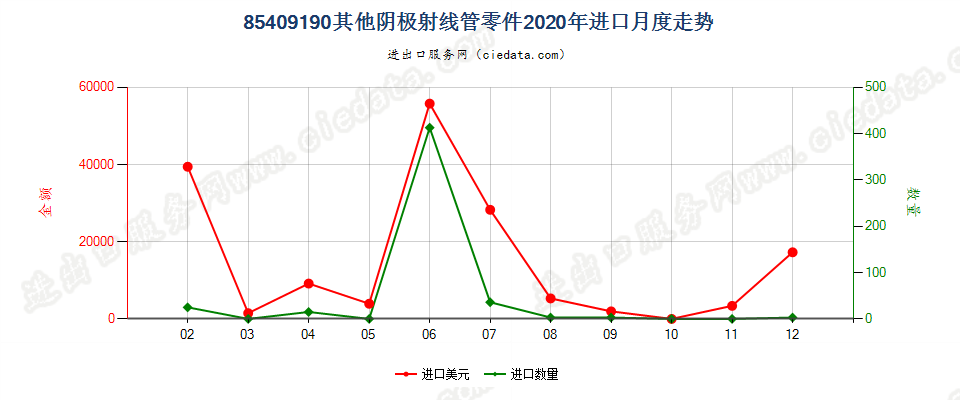 85409190其他阴极射线管零件进口2020年月度走势图