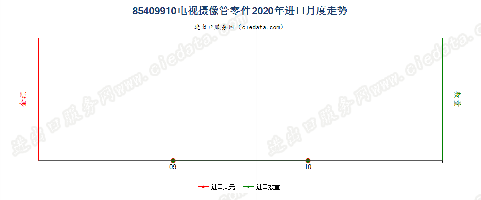 85409910电视摄像管零件进口2020年月度走势图