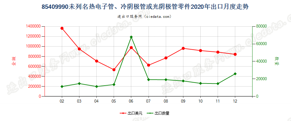 85409990未列名热电子管、冷阴极管或光阴极管零件出口2020年月度走势图